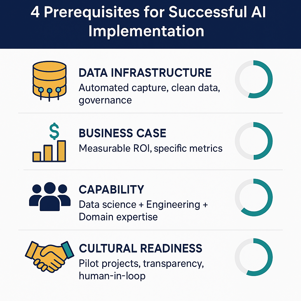 Four Prerequisites for Successful AI Implementation: Data Infrastructure, Business Case, Capability, and Cultural Readiness