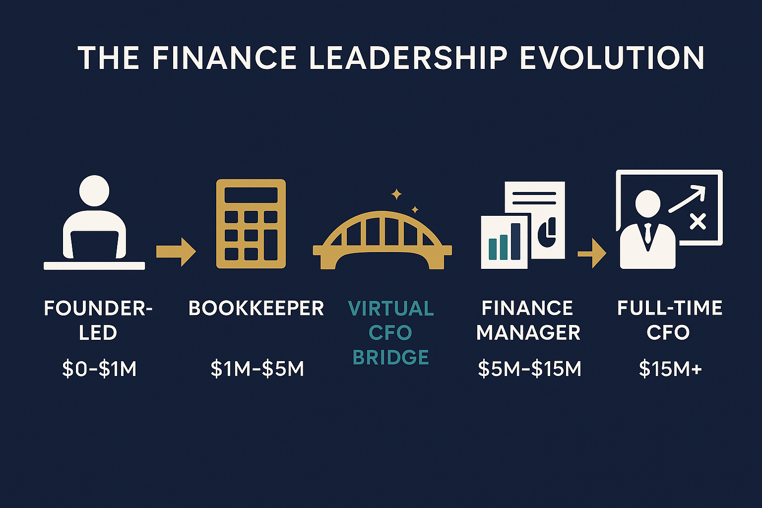 The Finance Leadership Evolution - Four stages from founder-led finance to full-time CFO, showing how SMEs progress through finance maturity stages