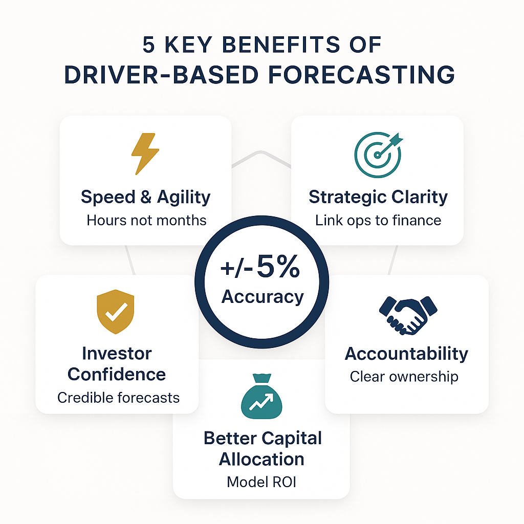 Five key benefits of driver-based forecasting: Speed and Agility, Strategic Clarity, Accountability, Better Capital Allocation, and Investor Confidence