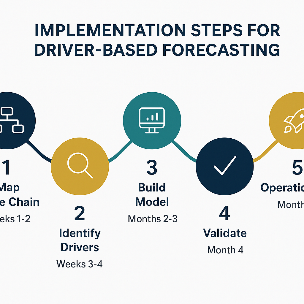 Five-step implementation roadmap for driver-based forecasting: Map Value Chain, Identify Drivers, Build Model, Validate, and Operationalise