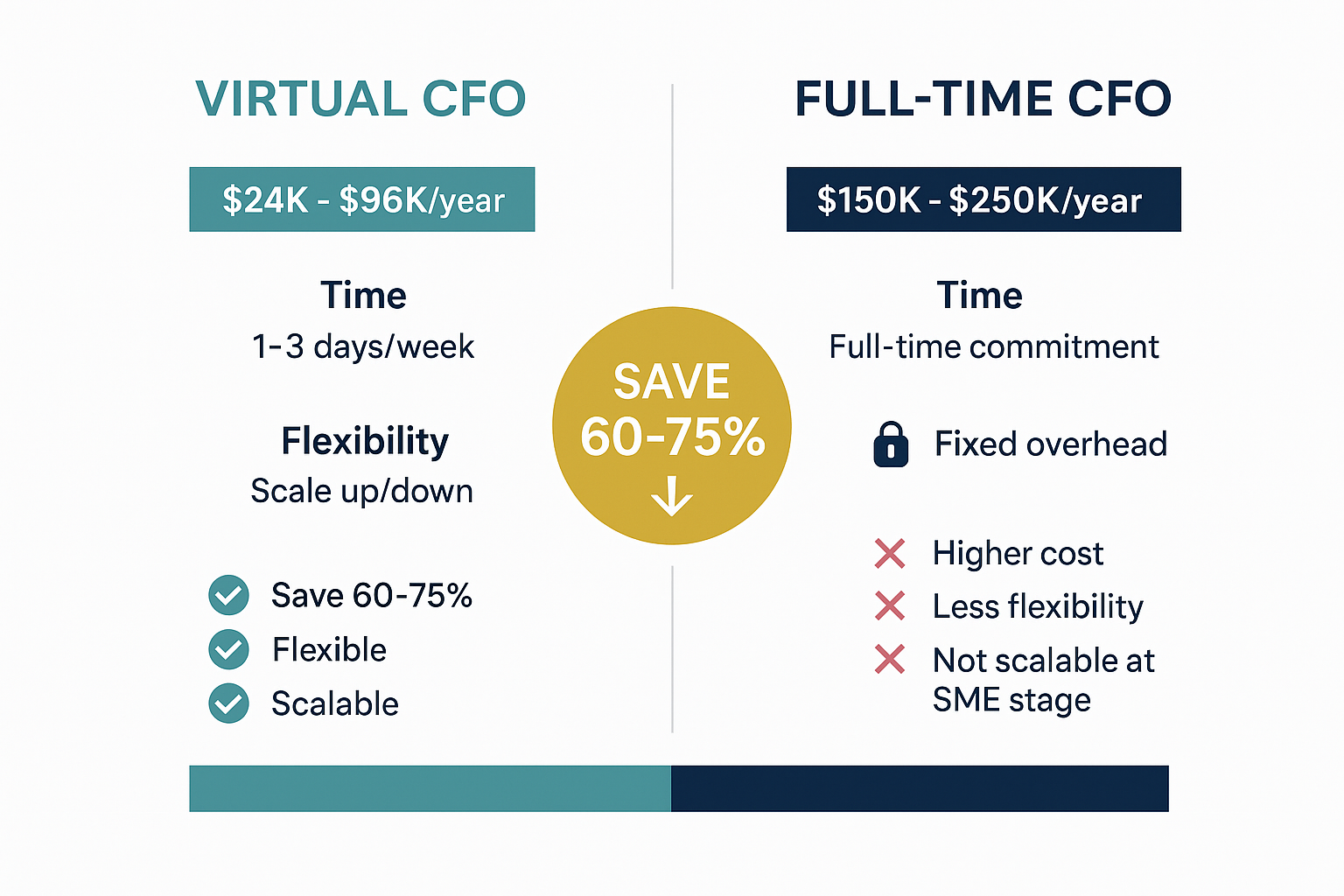Cost comparison between Virtual CFO and Full-Time CFO - showing potential savings of over GBP 150k annually