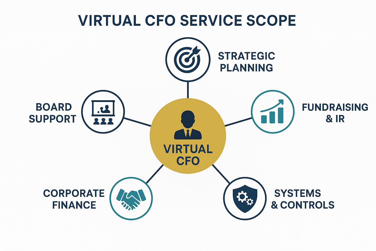 Virtual CFO Service Scope - Five core areas: Strategic Planning, Fundraising, Systems and Controls, Corporate Finance, and Leadership Support